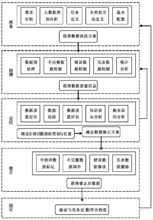 面向知識服務的大數據清理技術框架