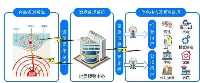 防災(zāi)減災(zāi)宣傳周｜有效減輕地震災(zāi)害 地震預(yù)警與數(shù)據(jù)處理服務(wù)
